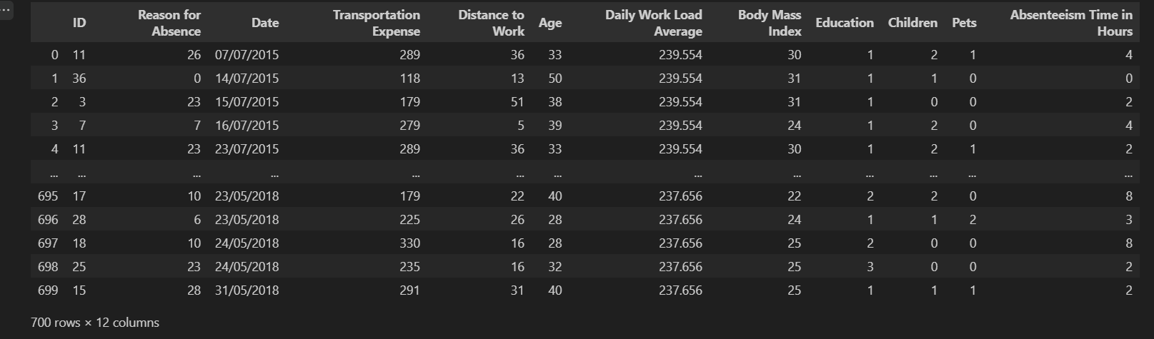 Screenshot of the raw data's first five rows
